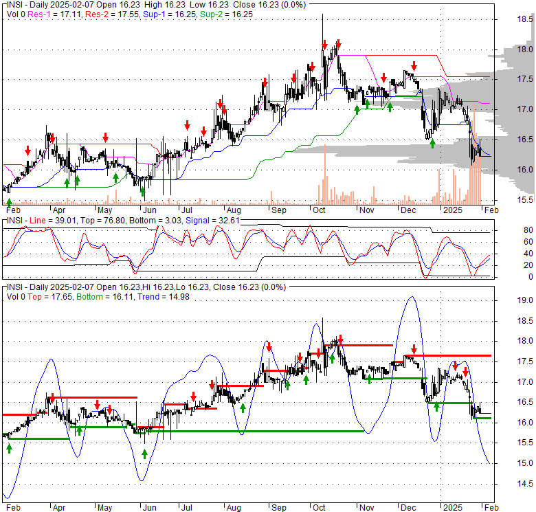 INSI Insight Select Fund, Stock Quote, Analysis, Rating and News