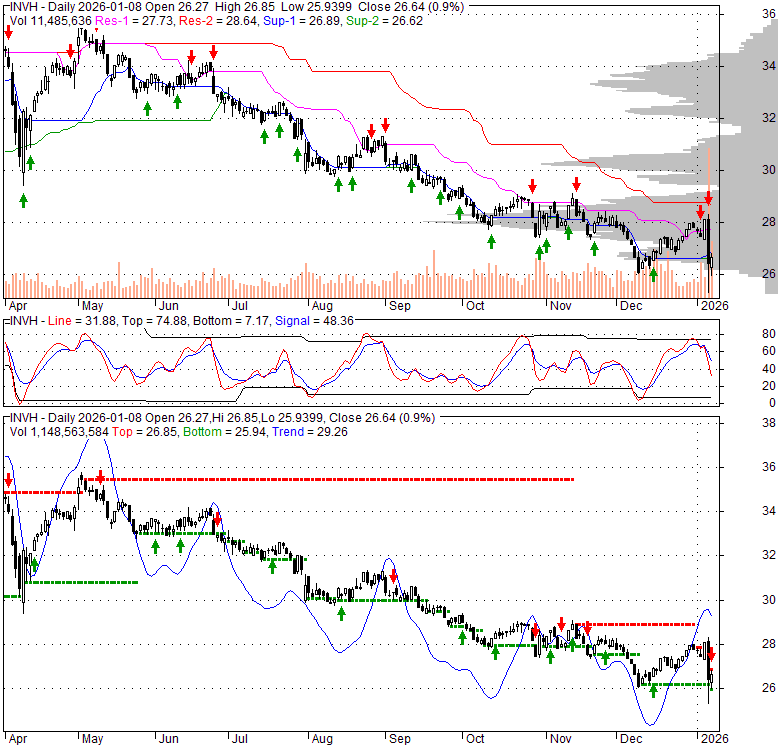 INVH Invitation Homes Inc. Stock Quote, Technical Analysis, Rating