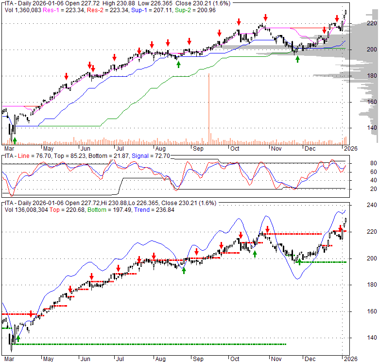 ITA iShares U.S. Aerospace & Defense ETF Stock Quote, Technical