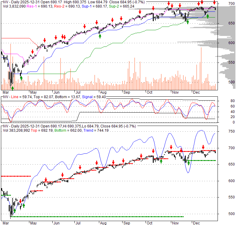 IVV S&P 500 Ishares Core ETF Stock Technical Analysis Charts