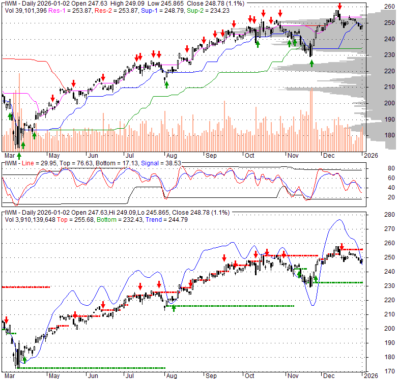 IWM iShares Russell 2000 ETF Stock Quote, Technical Analysis