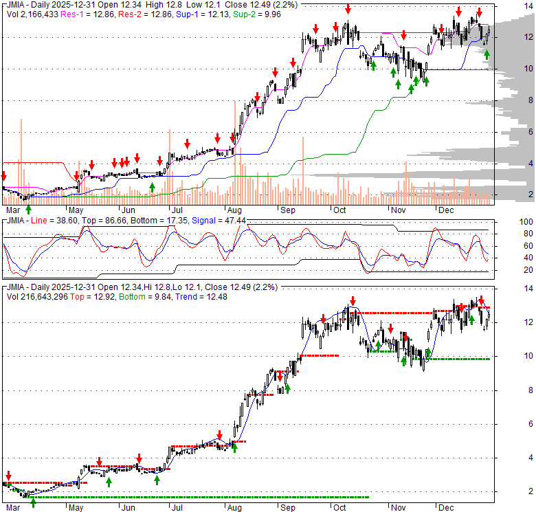 JMIA Jumia Technologies AG Stock Quote, Technical Analysis, Rating