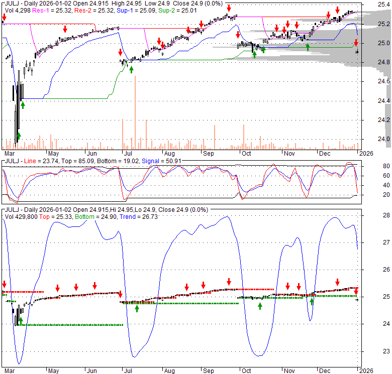 JULJ Innovator ETFs Trust Innovator Premium 30 Barrier ETF