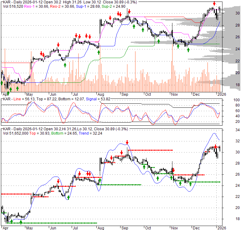 KAR KAR Auction Services, Inc. Stock Quote, Technical Analysis