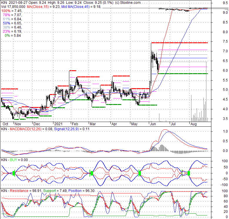 KIN Kindred Biosciences, Inc., Stock Quote, Analysis, Rating and News