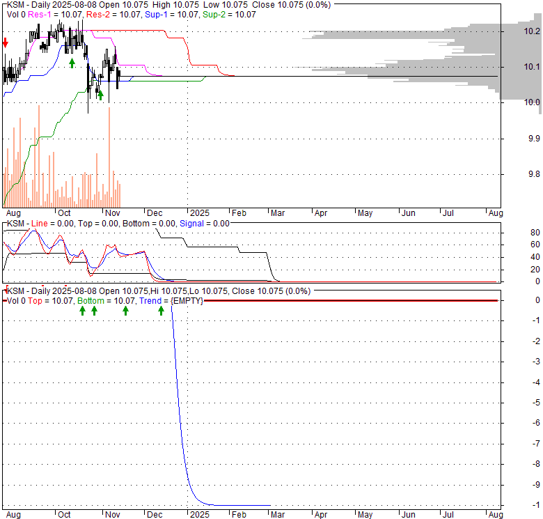 KSM DWS Strategic Municipal Trust, Stock Quote, Analysis