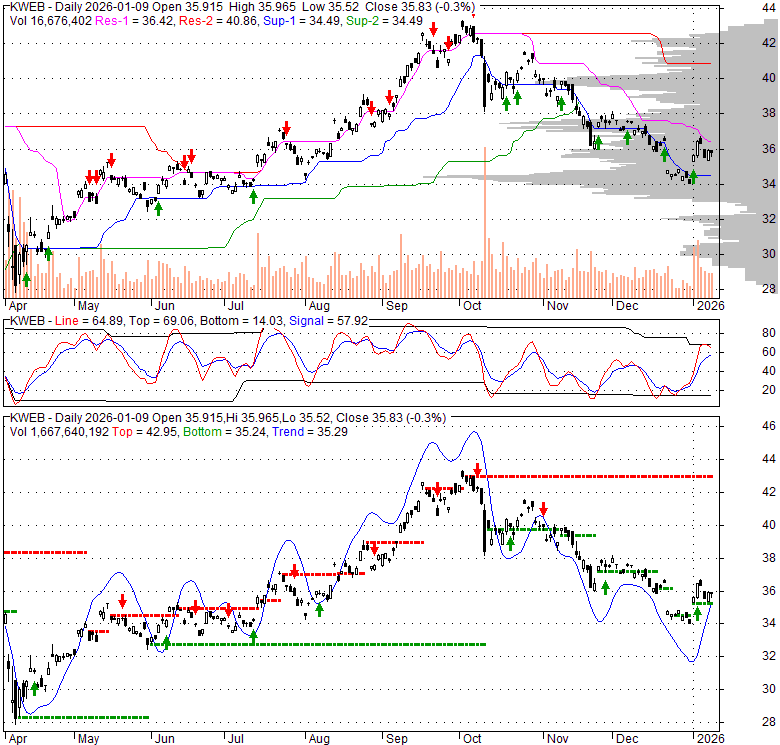 KWEB KS CSI China ETF Stock Technical Analysis Charts