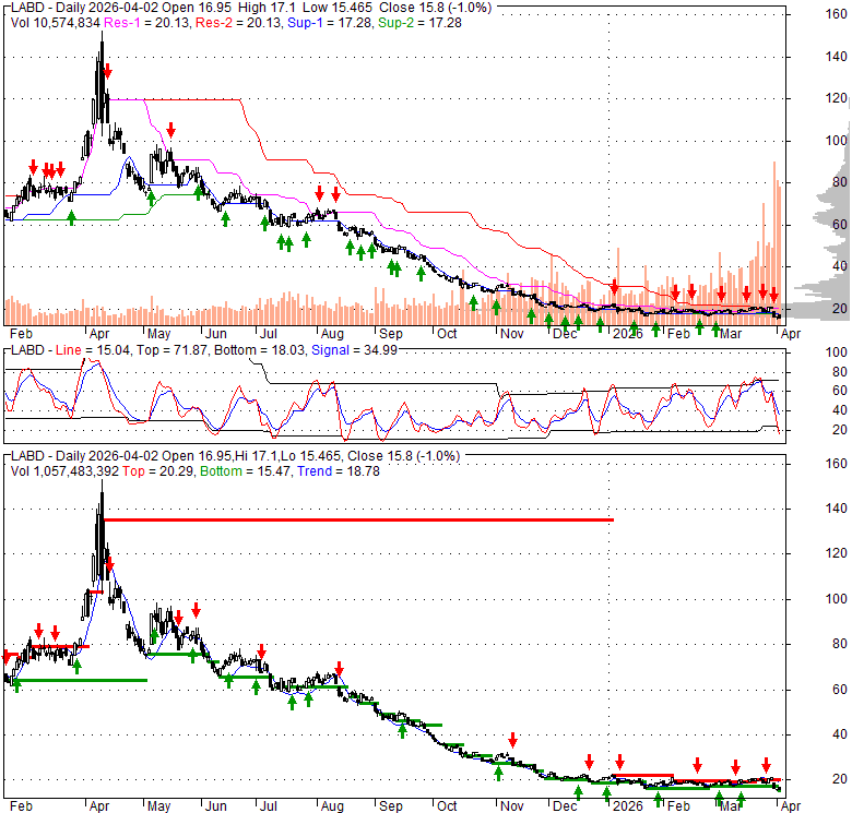 LABD S&P Biotech Bear 3X Direxion, Stock Quote, Analysis