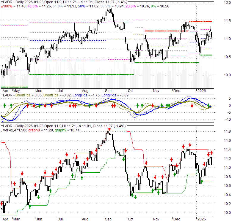 LADR Ladder Capital Corp Stock Quote, Technical Analysis, Rating and News