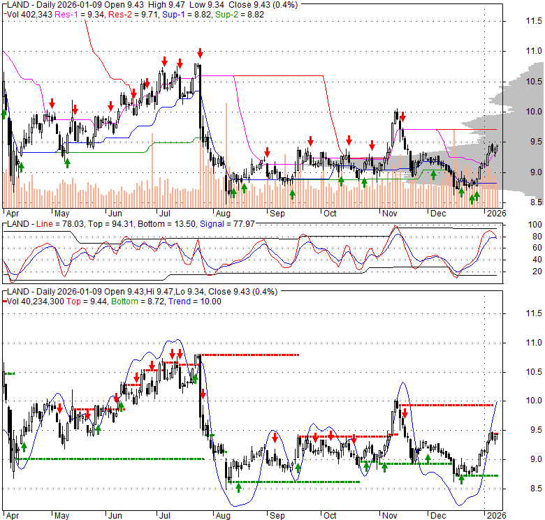 LAND Gladstone Land Corporation, Stock Quote, Analysis, Rating and News