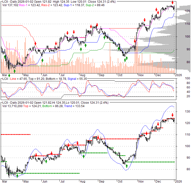 LCII LCI Industries, Stock Quote, Analysis, Rating and News