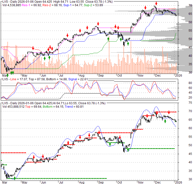 LVS Las Vegas Sands Corp. Stock Quote, Technical Analysis, Rating