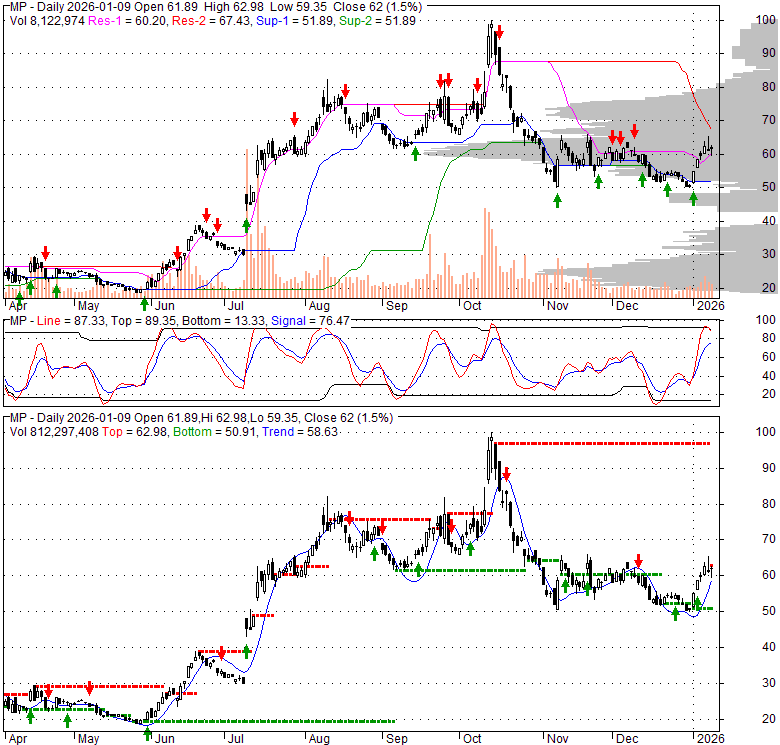 MP Mp Materials Corp Stock Technical Analysis Charts