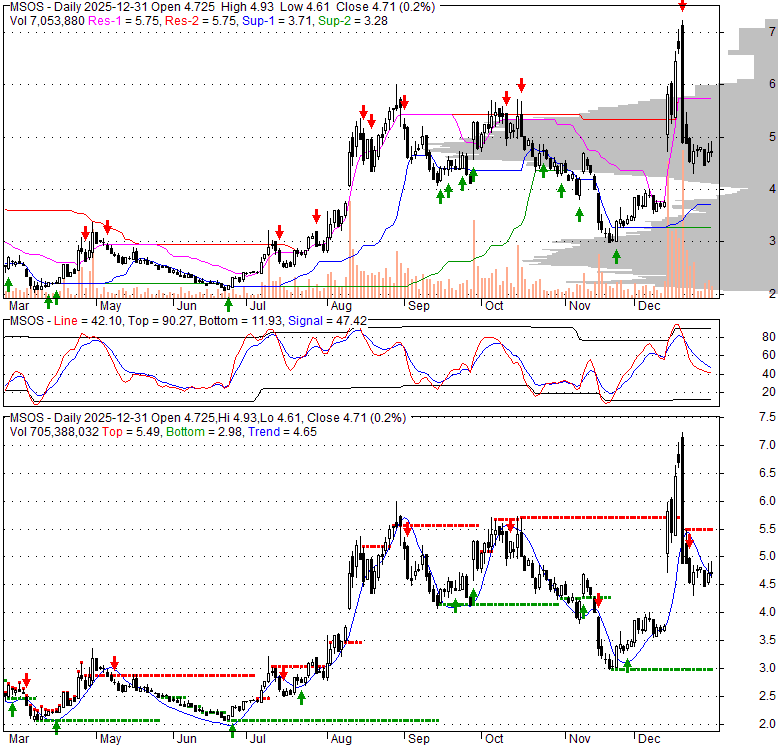 MSOS AdvisorShares Pure US Cannabis ETF Stock Quote, Technical