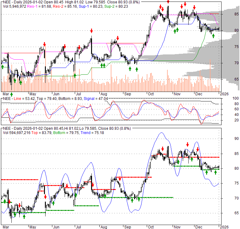 NEE NextEra Energy Inc. Stock Technical Analysis Charts