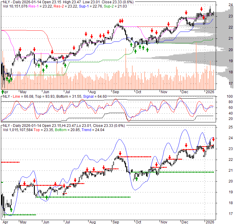 NLY Annaly Capital Management, Inc. Stock Quote, Technical Analysis