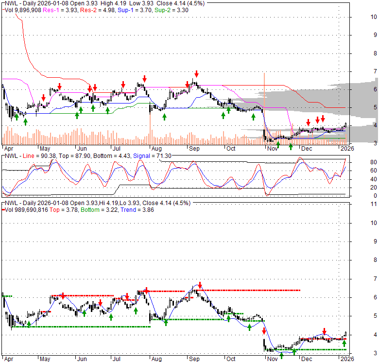 NWL Newell Brands Inc. Stock Quote, Technical Analysis, Rating and News