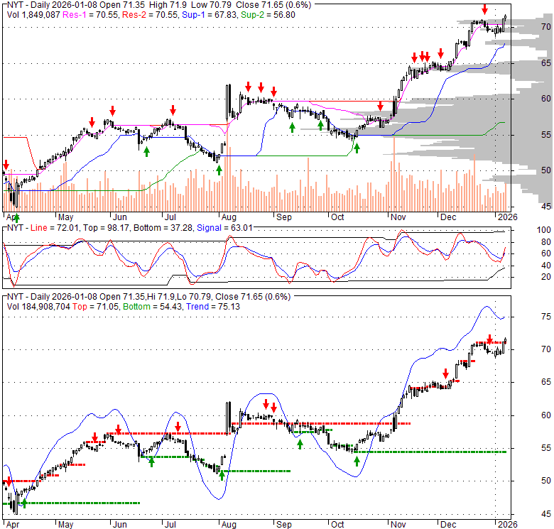 NYT The New York Times Company, Stock Quote, Analysis, Rating and News