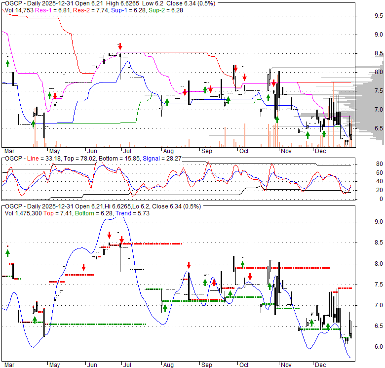 OGCP Empire State Realty OP, L.P., Stock Quote, Analysis, Rating and News