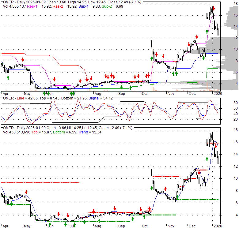OMER Omeros Corporation, Stock Quote, Analysis, Rating and News