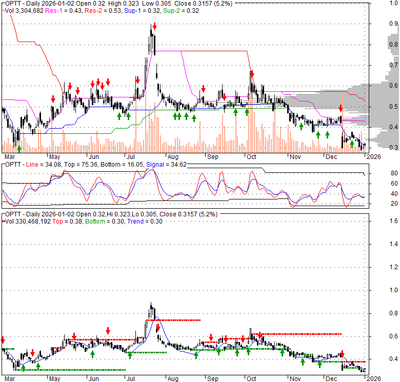 OPTT Ocean Power Technologies Inc., Stock Quote, Analysis, Rating and