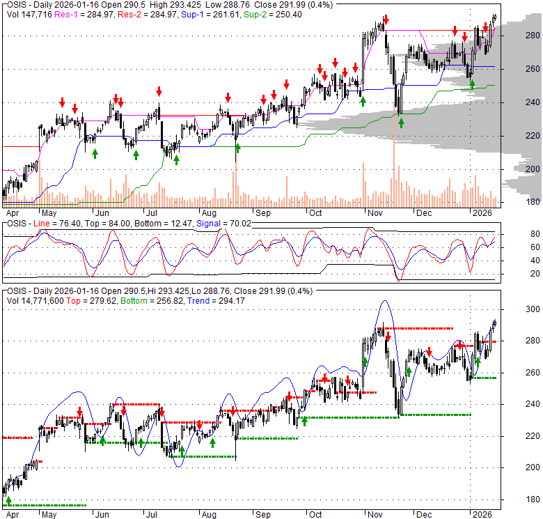 OSIS OSI Systems, Inc. Stock Quote, Technical Analysis, Rating and News