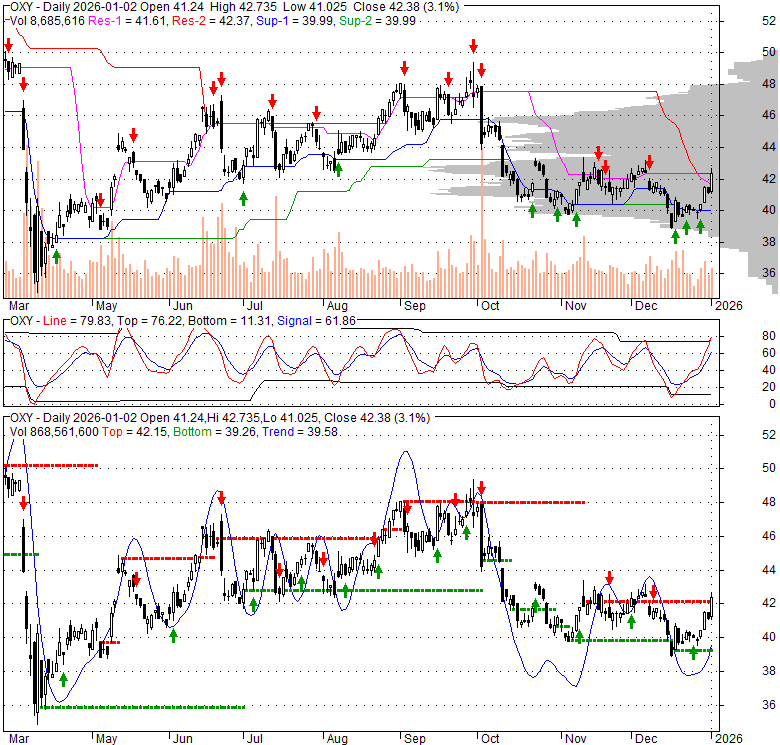 OXY Occidental Petroleum Corporation Stock Quote, Technical