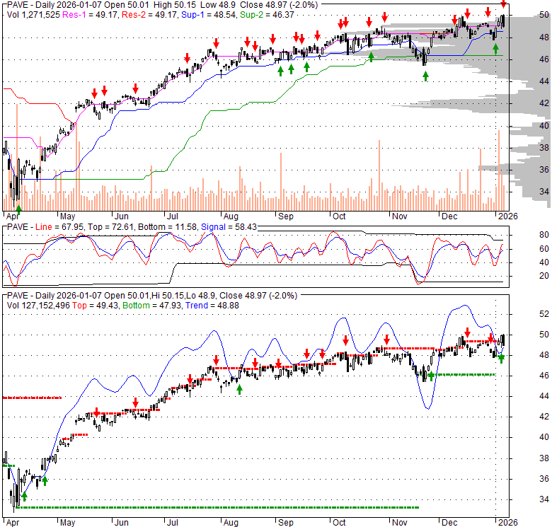 PAVE Global X U.S. Infrastructure Development ETF Stock Technical