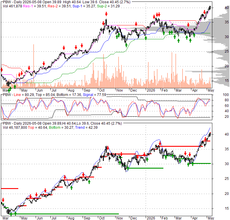Free Technical Analysis Charts