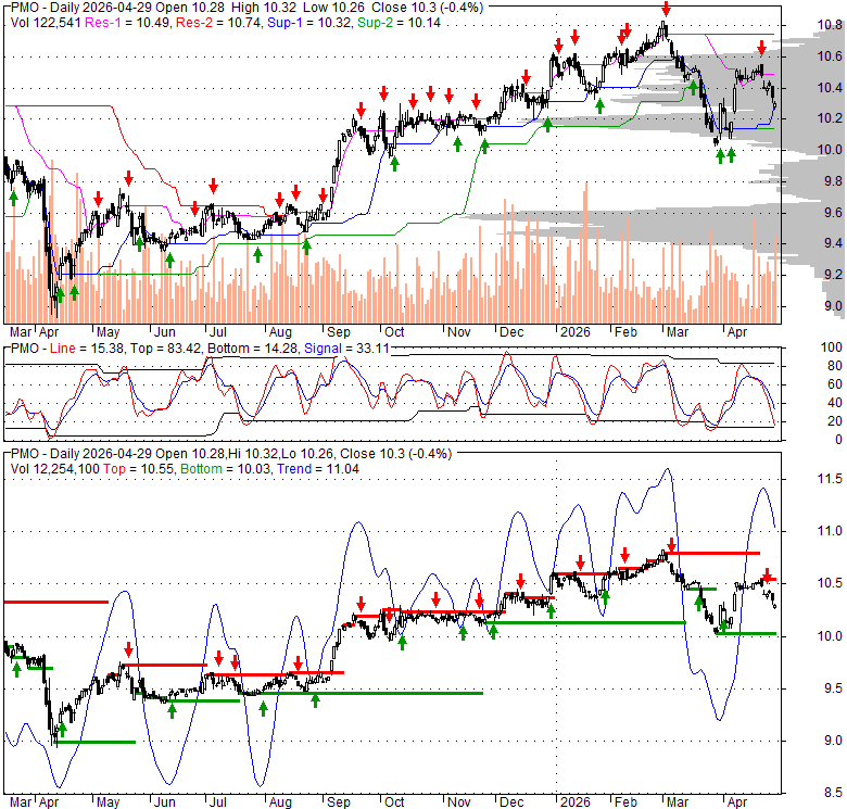 PMO Putnam Muni Opportunities Trust, Stock Quote, Analysis, Rating