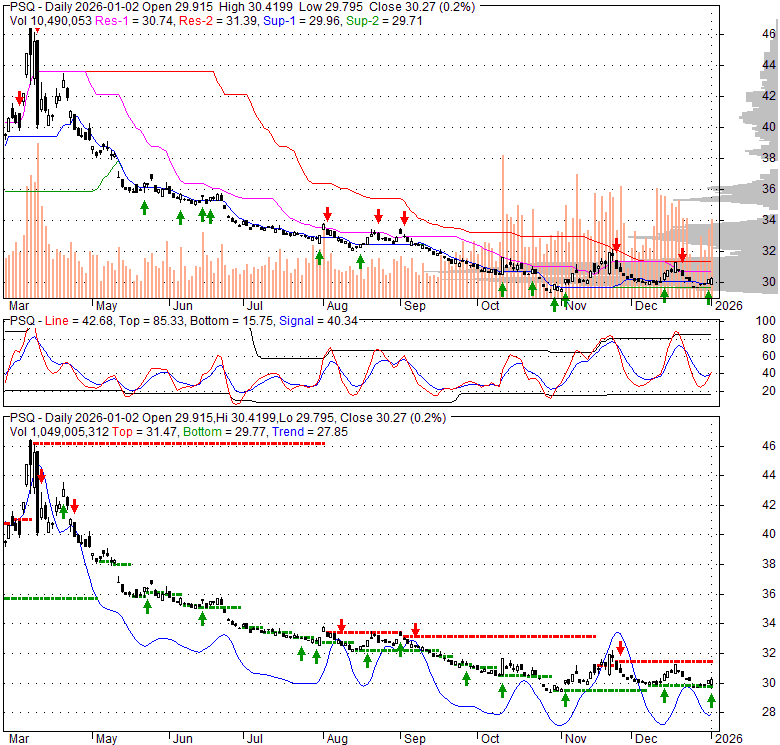 PSQ ProShares Short QQQ, Stock Quote, Analysis, Rating and News