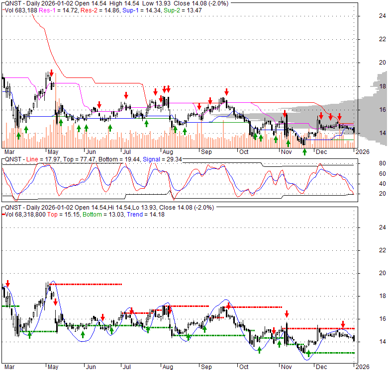 QNST QuinStreet, Inc. Stock Quote, Technical Analysis, Rating and News