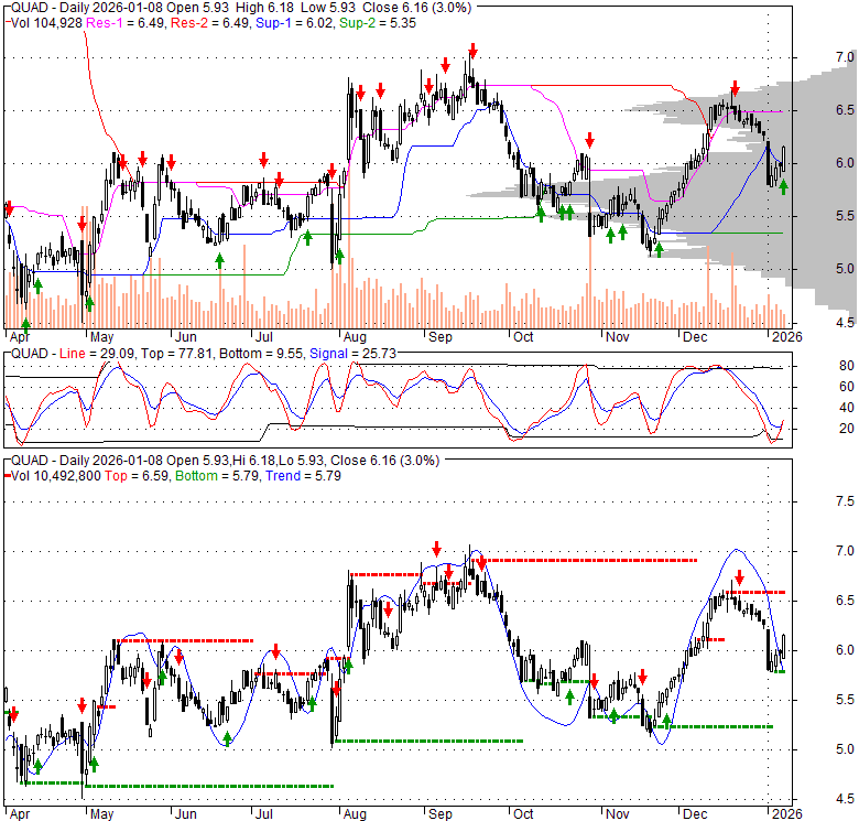 QUAD Quad/Graphics, Inc. Stock Quote, Technical Analysis, Rating