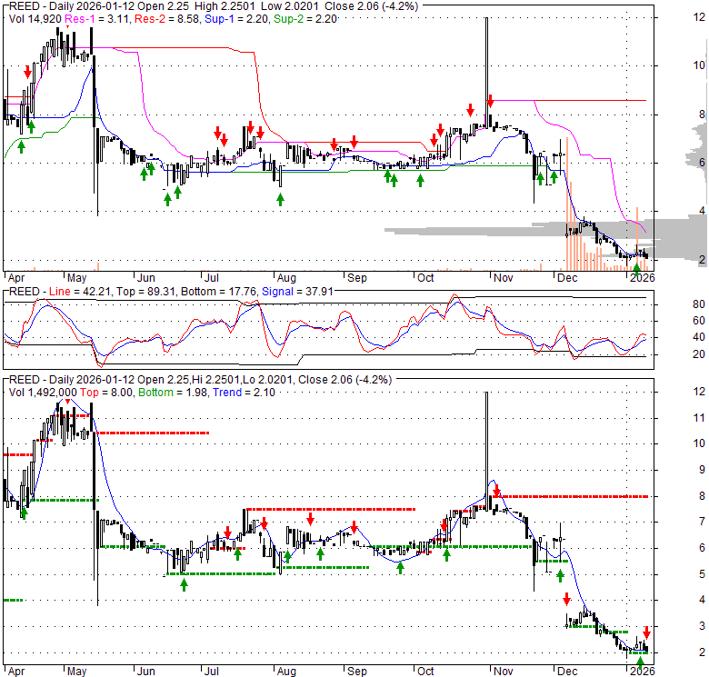 REED Reed's, Inc., Stock Quote, Analysis, Rating and News