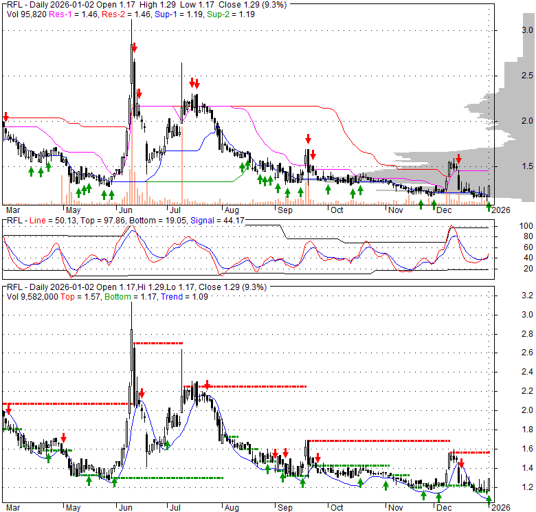 RFL Rafael Holdings, Inc. Stock Quote, Technical Analysis, Rating