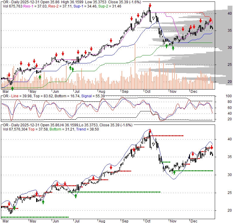 RO Stock Quote, Technical Analysis, Rating and News