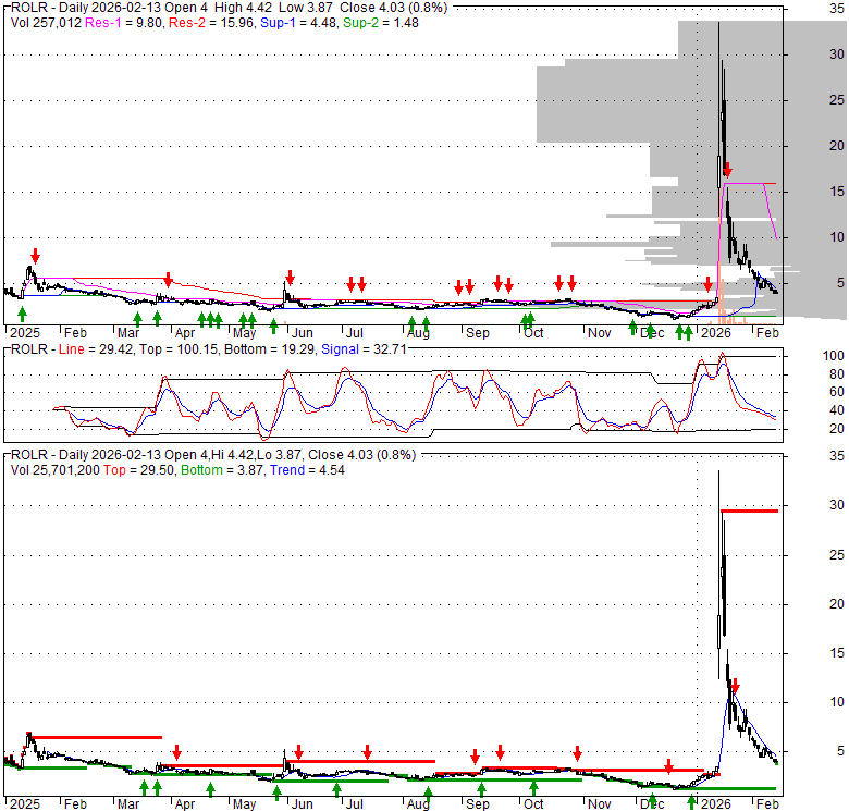 ROLR High Roller Technologies, Inc. Stock Quote, Technical Analysis