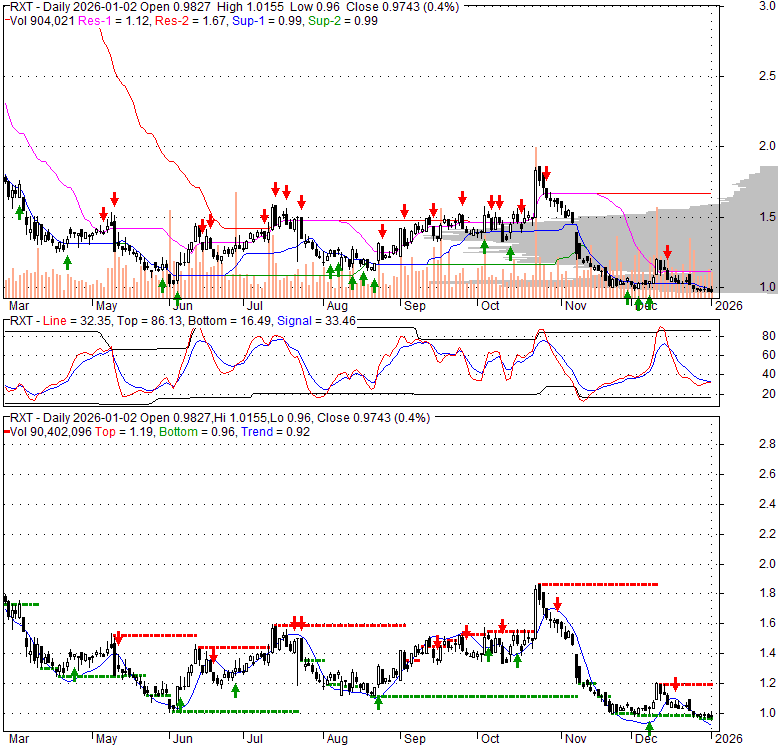 RXT Rackspace Technology Inc Stock Technical Analysis Charts