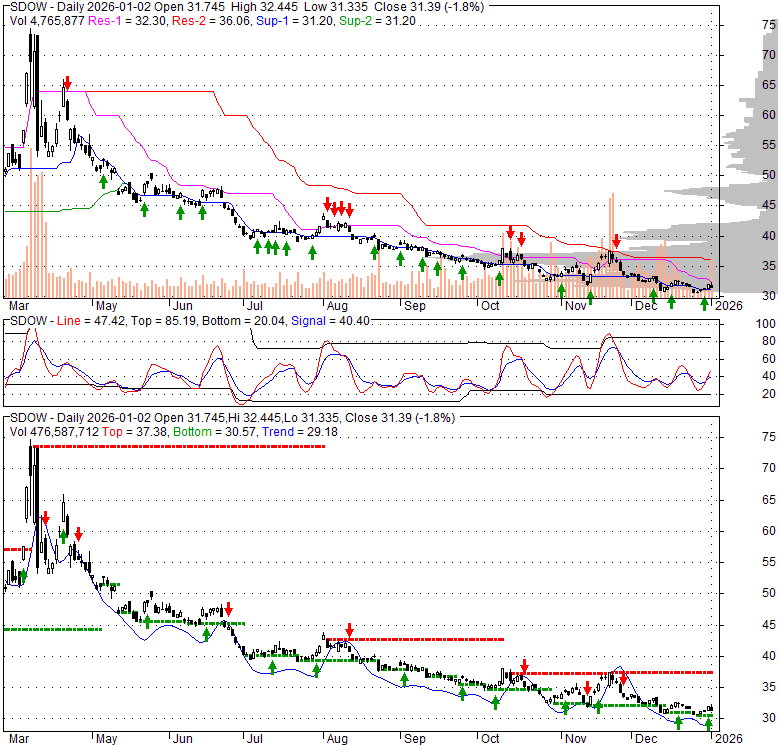 SDOW Ultrapro Short Dow 30 3X ETF Stock Technical Analysis Charts