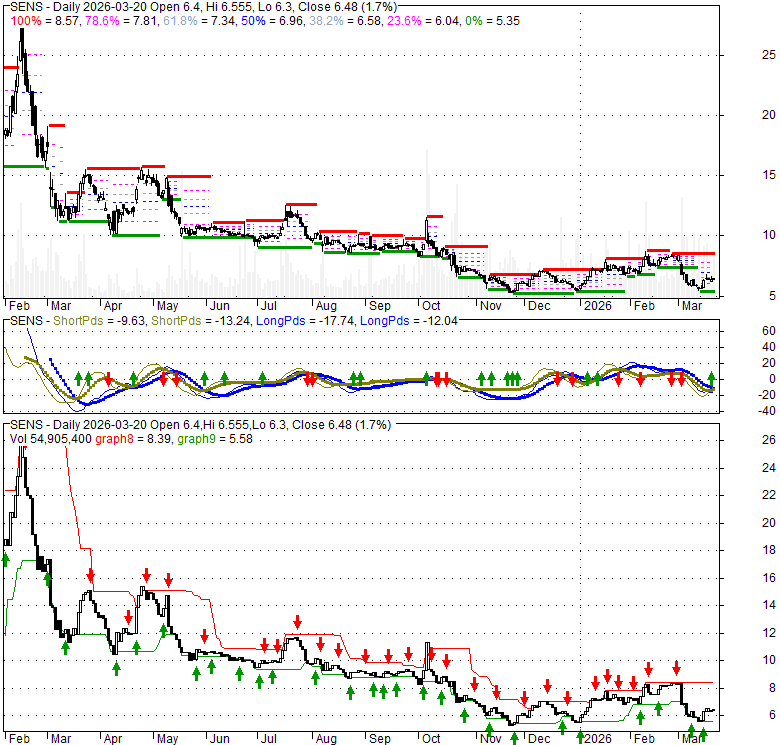 SENS Senseonics Holdings, Inc. Stock Quote, Technical Analysis