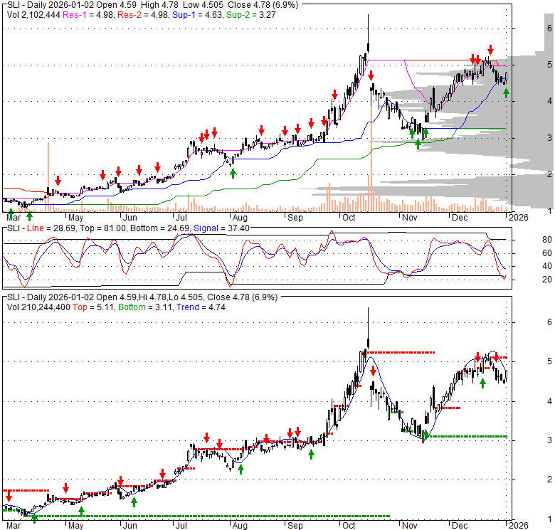 SLI Standard Lithium Ltd. Stock Technical Analysis Charts