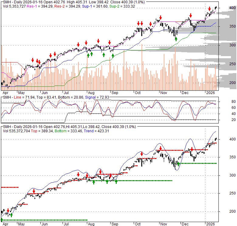 SMH Semiconductor Vaneck ETF Stock Technical Analysis Charts