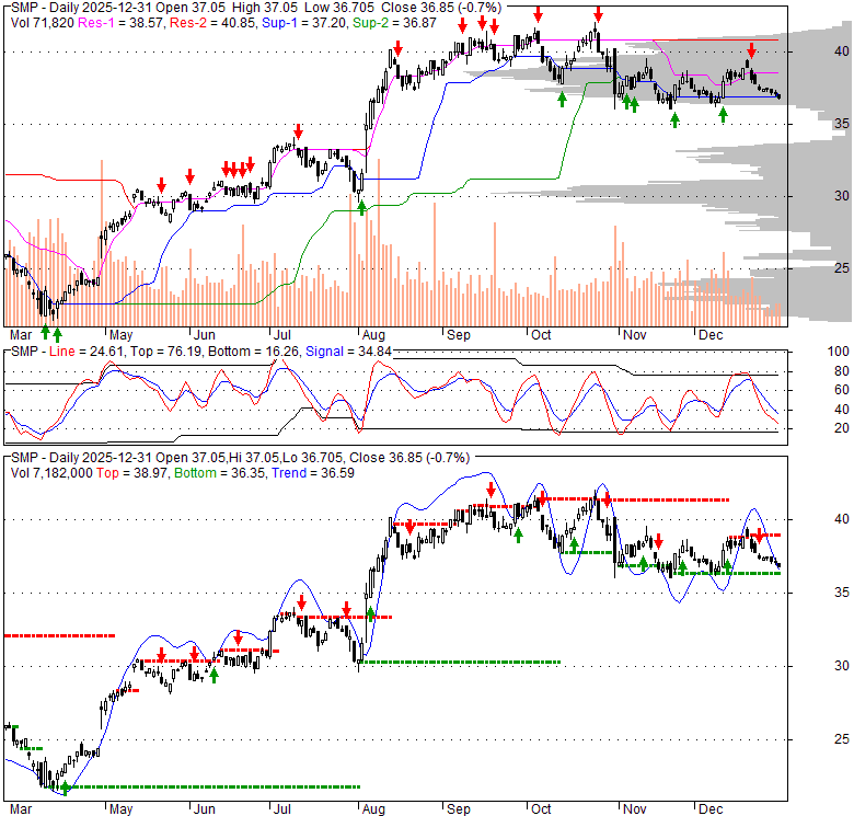 SMP Standard Motor Products, Inc. Stock Quote, Technical Analysis