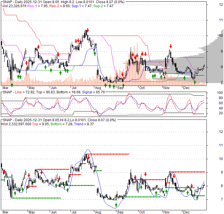 SNAP Snap Inc., Stock Quote, Analysis, Rating and News