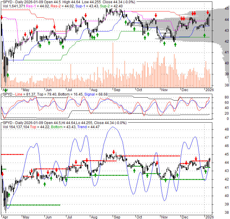 SPYD SPDR Portfolio S&P 500 High Dividend ETF, Stock Quote, Analysis