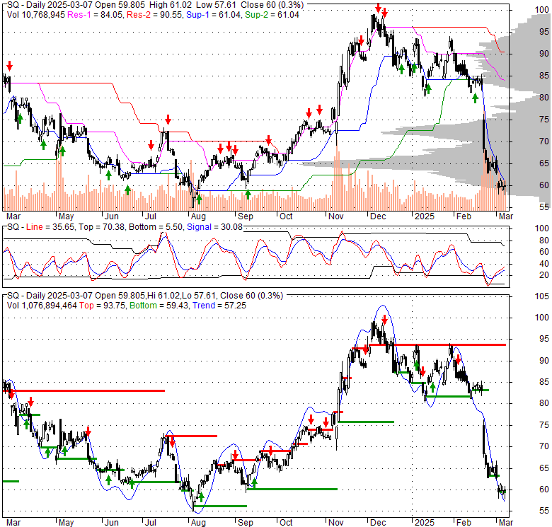 SQ Square Stock Technical Analysis Charts