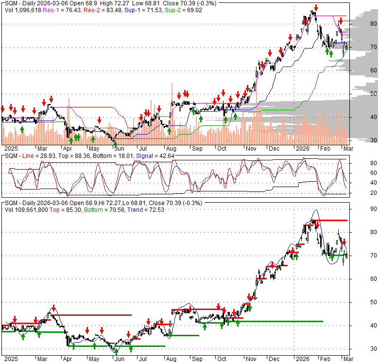 SQM Sociedad Quimica Y Minera S.A., Stock Quote, Analysis, Rating and