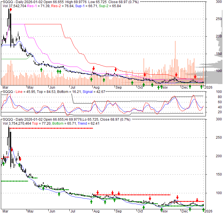 SQQQ ProShares UltraPro Short QQQ Stock Quote, Technical Analysis