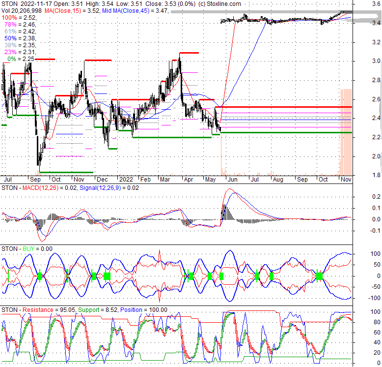 STON StoneMor Inc. Stock Quote, Technical Analysis, Rating and News