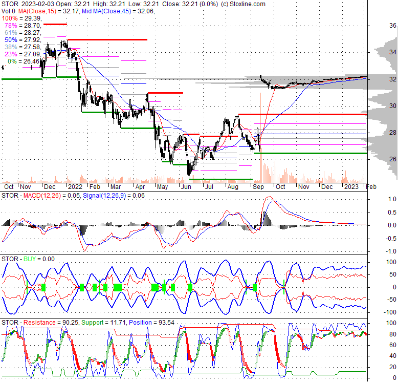 STOR STORE Capital Corporation Stock Quote, Technical Analysis